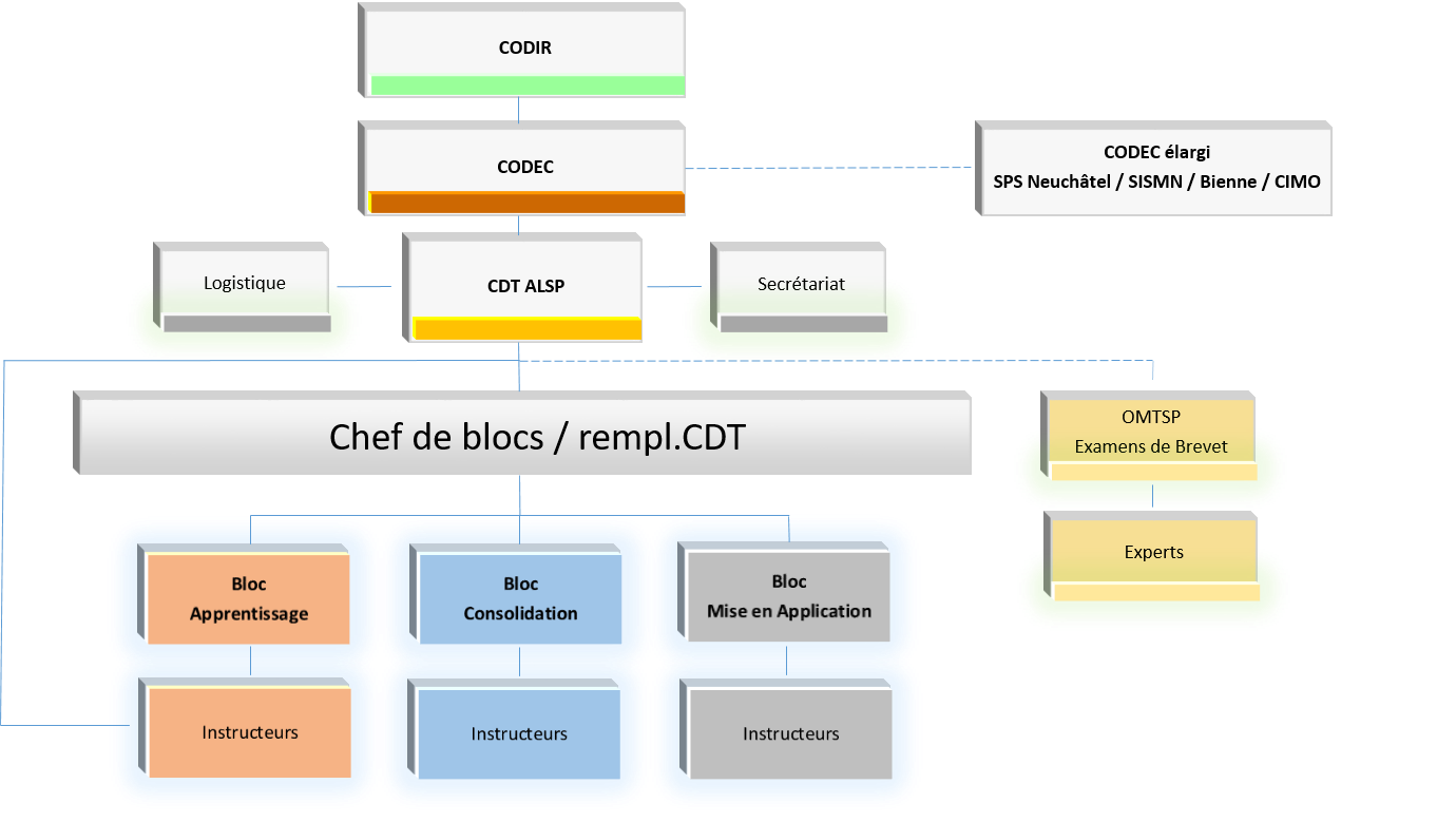 Organigramme mode DUAL